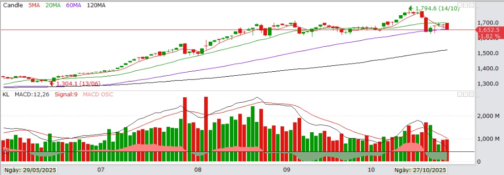 Báo cáo giao dịch chứng khoán Việt Nam ngày 27/10/25
